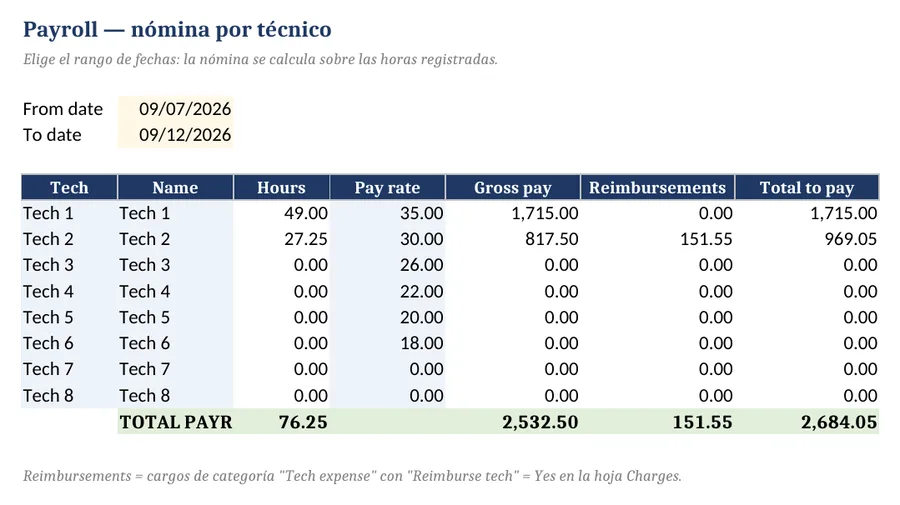 Hoja de nómina del libro de demostración: horas, tarifa, bruto, reembolsos y total por técnico entre el 7 y el 12 de septiembre